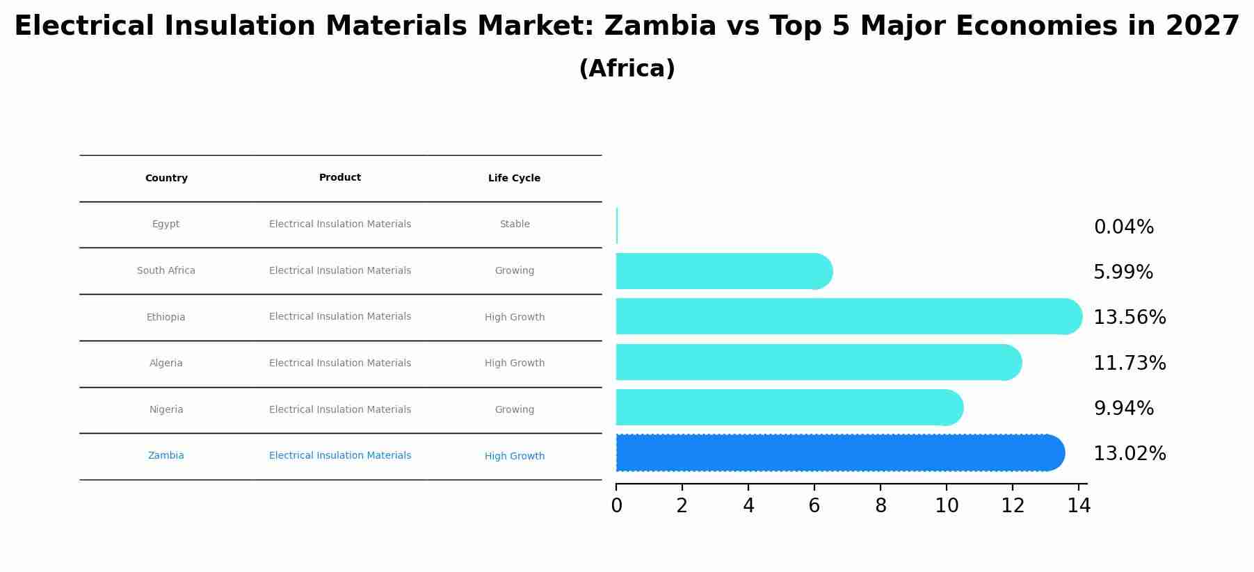 Electrical Insulation Materials Market: Zambia vs Top 5 Major Economies in 2027 (Africa)