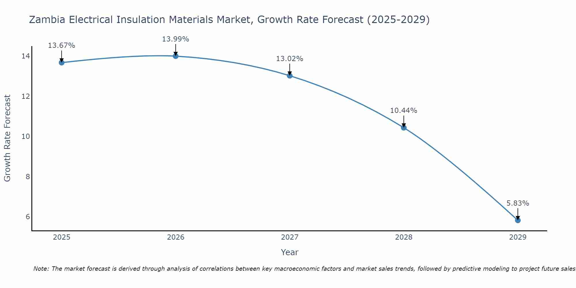 Zambia Electrical Insulation Materials Market Growth Rate