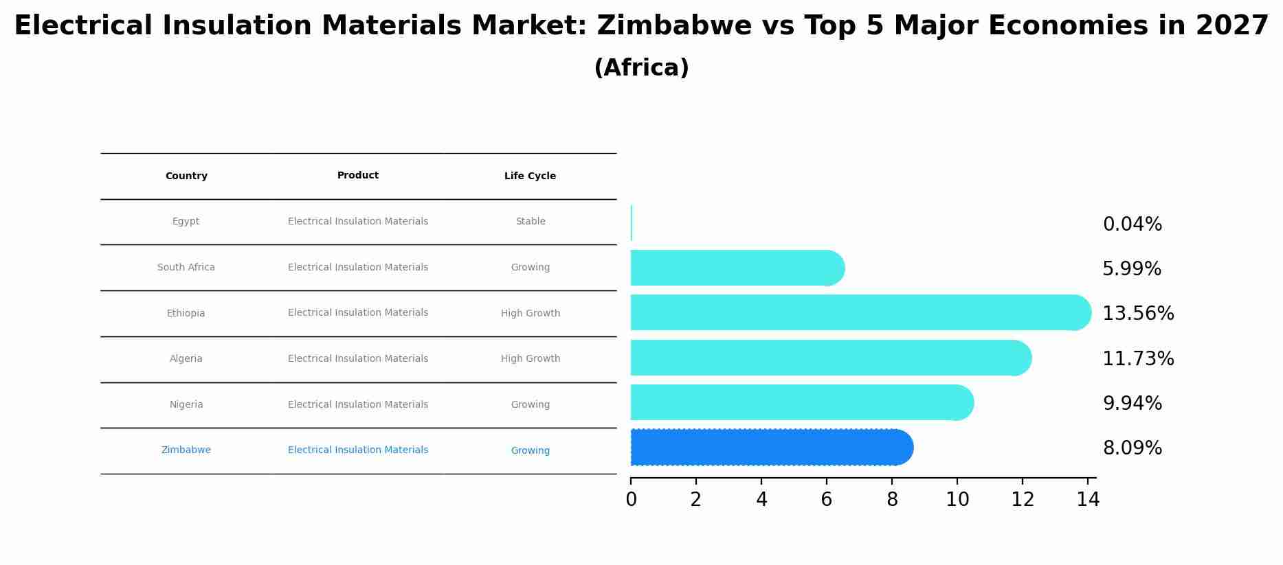 Electrical Insulation Materials Market: Zimbabwe vs Top 5 Major Economies in 2027 (Africa)