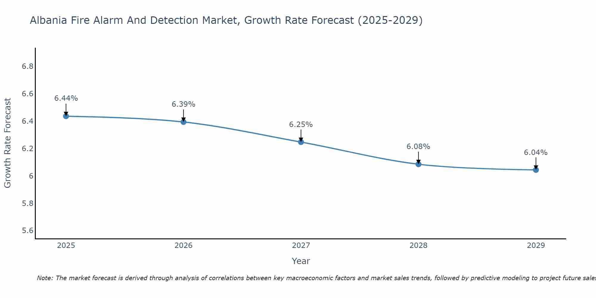 Albania Fire Alarm And Detection Market Growth Rate