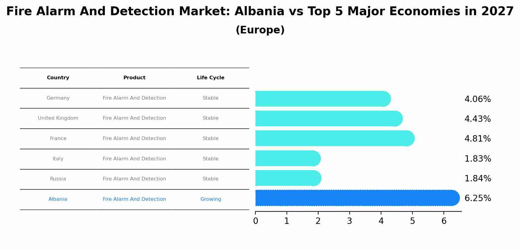Fire Alarm And Detection Market: Albania vs Top 5 Major Economies in 2027 (Europe)