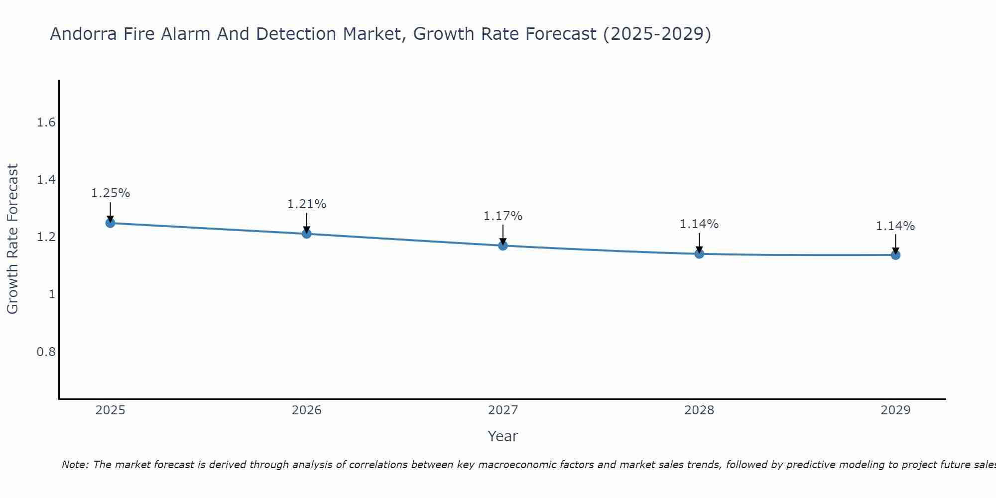 Andorra Fire Alarm And Detection Market Growth Rate