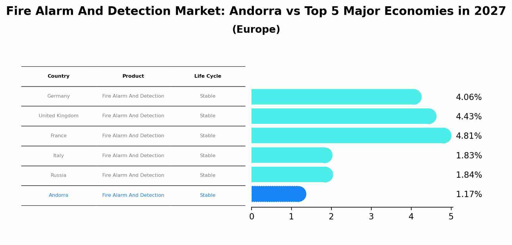Fire Alarm And Detection Market: Andorra vs Top 5 Major Economies in 2027 (Europe)