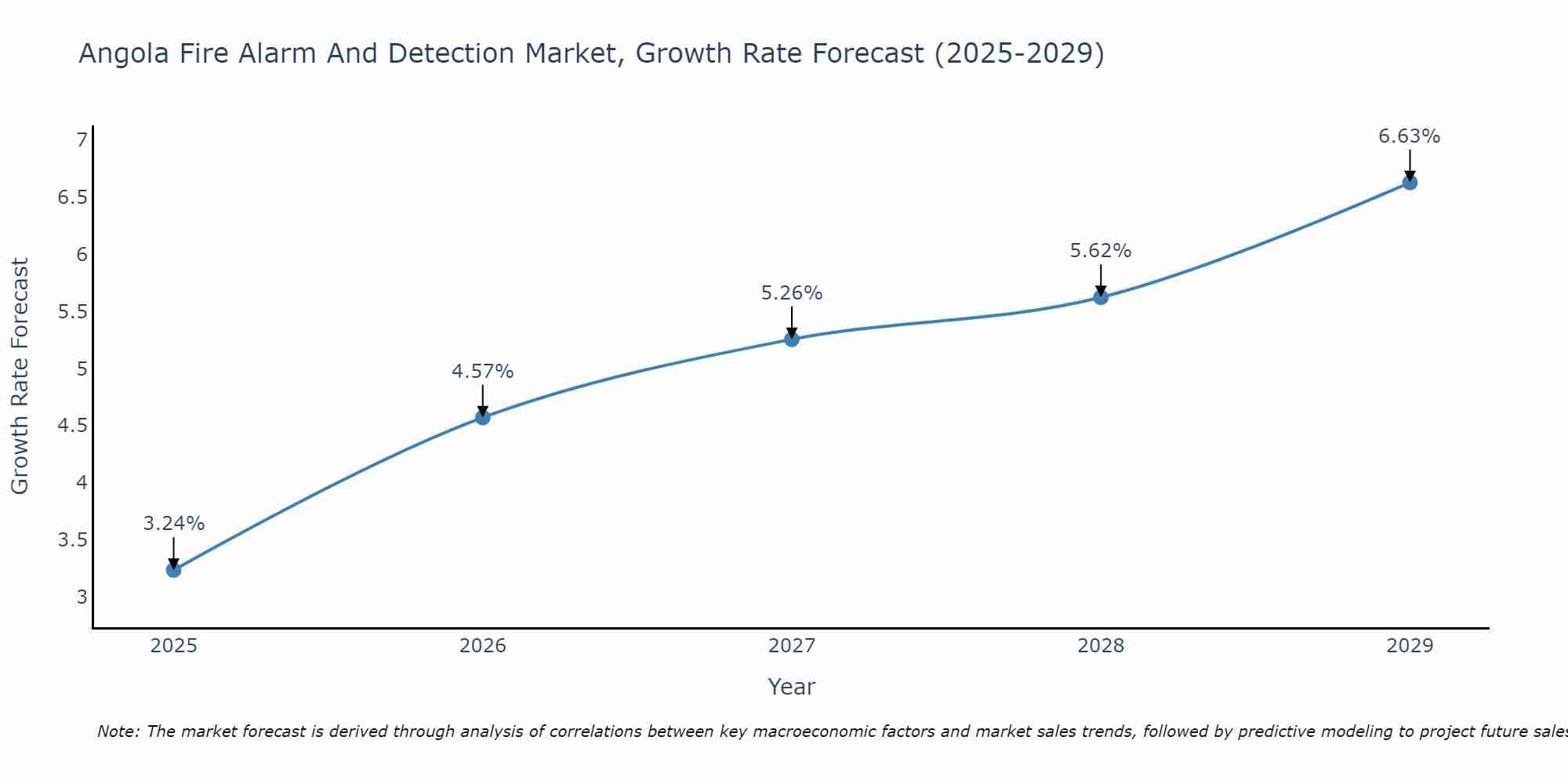 Angola Fire Alarm And Detection Market Growth Rate