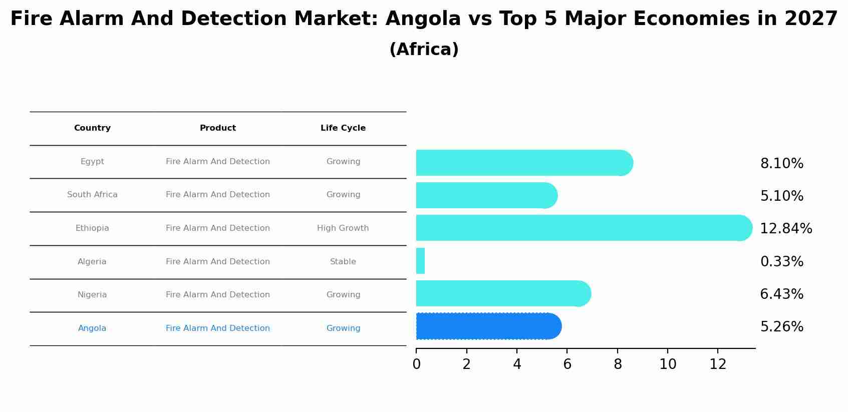Fire Alarm And Detection Market: Angola vs Top 5 Major Economies in 2027 (Africa)