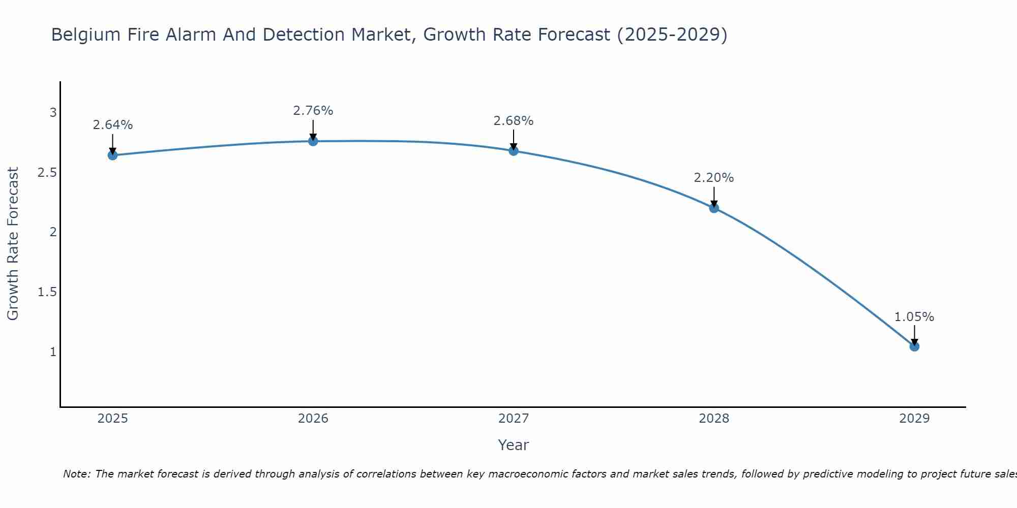 Belgium Fire Alarm And Detection Market Growth Rate