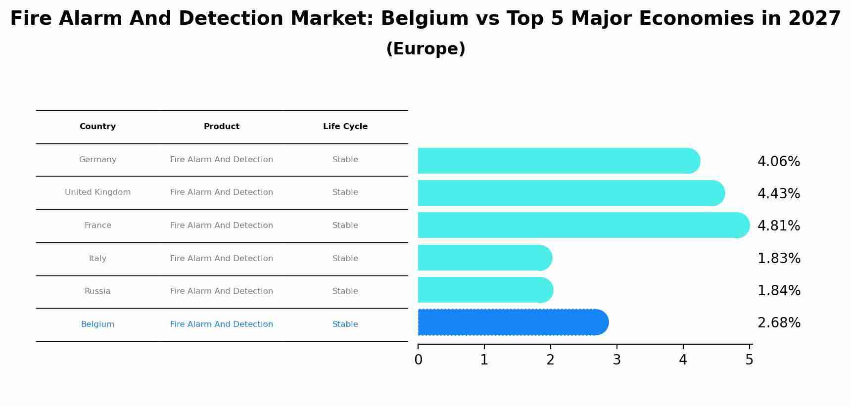 Fire Alarm And Detection Market: Belgium vs Top 5 Major Economies in 2027 (Europe)