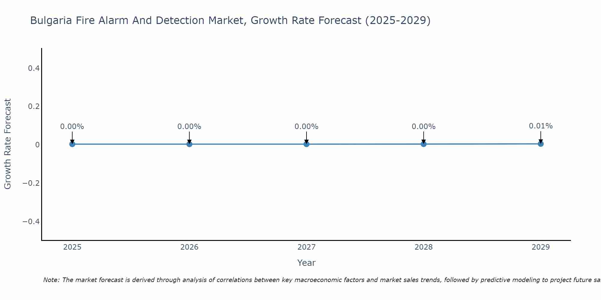 Bulgaria Fire Alarm And Detection Market Growth Rate