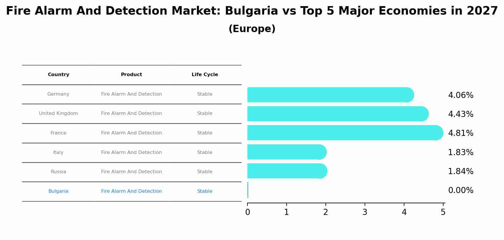 Fire Alarm And Detection Market: Bulgaria vs Top 5 Major Economies in 2027 (Europe)