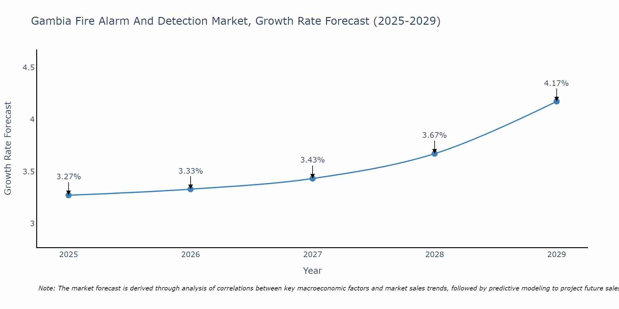 Gambia Fire Alarm And Detection Market Growth Rate