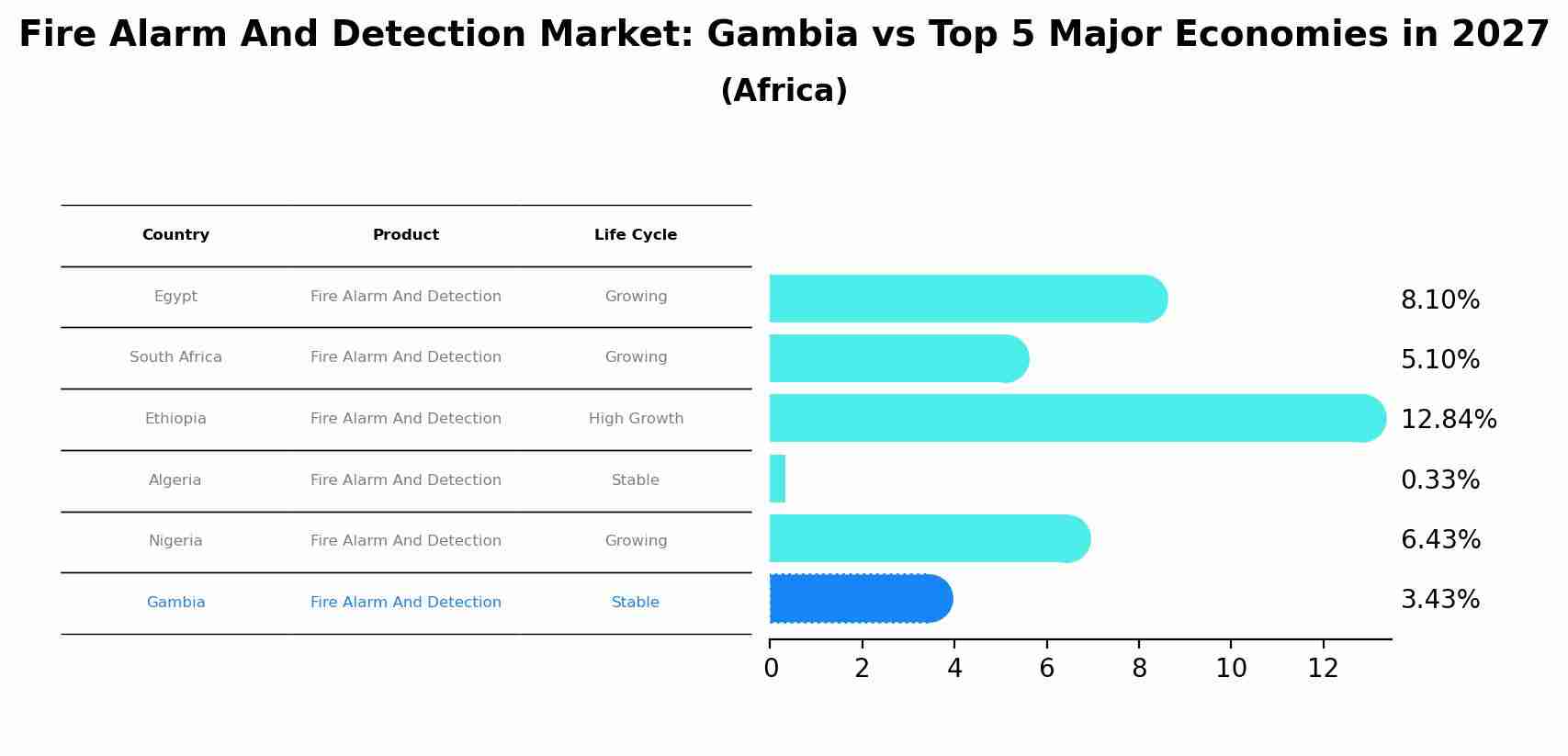 Fire Alarm And Detection Market: Gambia vs Top 5 Major Economies in 2027 (Africa)