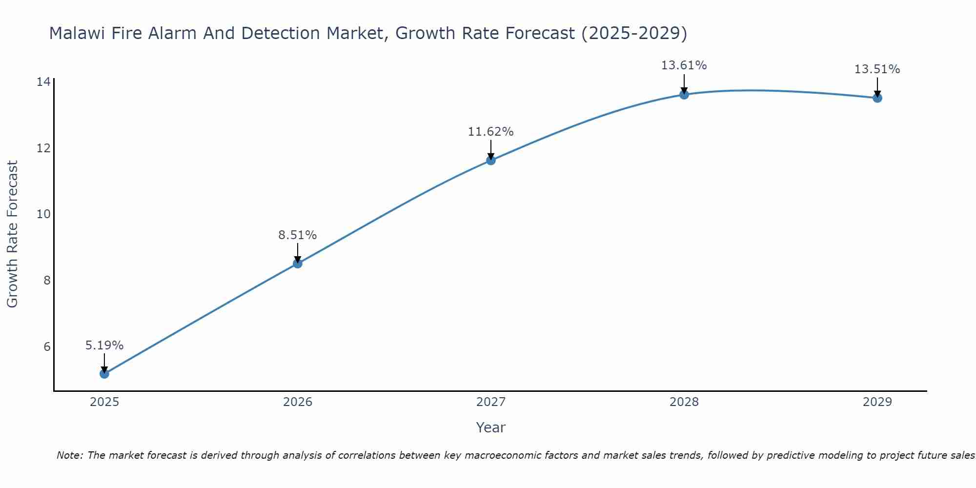 Malawi Fire Alarm And Detection Market Growth Rate