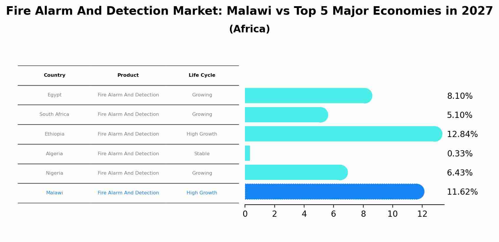 Fire Alarm And Detection Market: Malawi vs Top 5 Major Economies in 2027 (Africa)