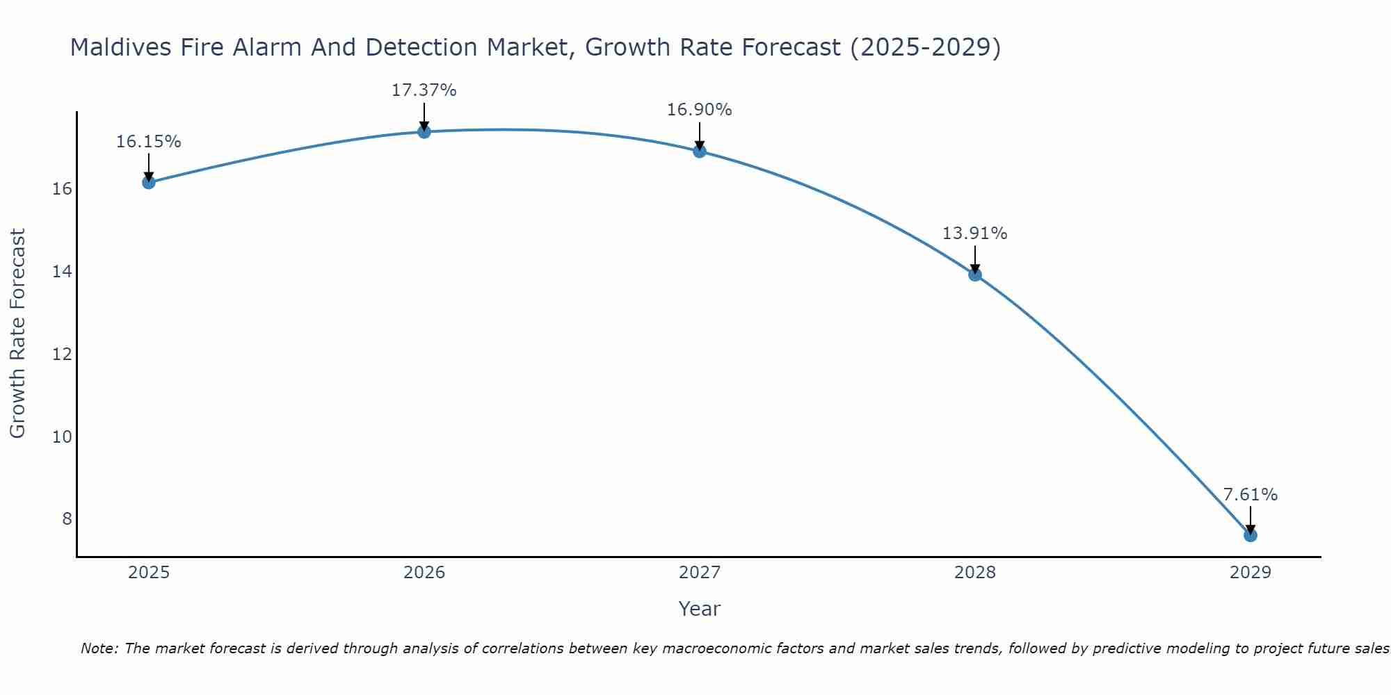Maldives Fire Alarm And Detection Market Growth Rate