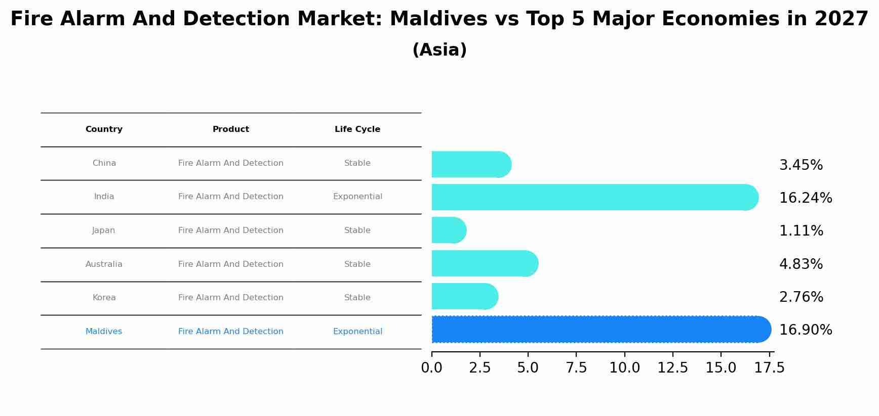 Fire Alarm And Detection Market: Maldives vs Top 5 Major Economies in 2027 (Asia)