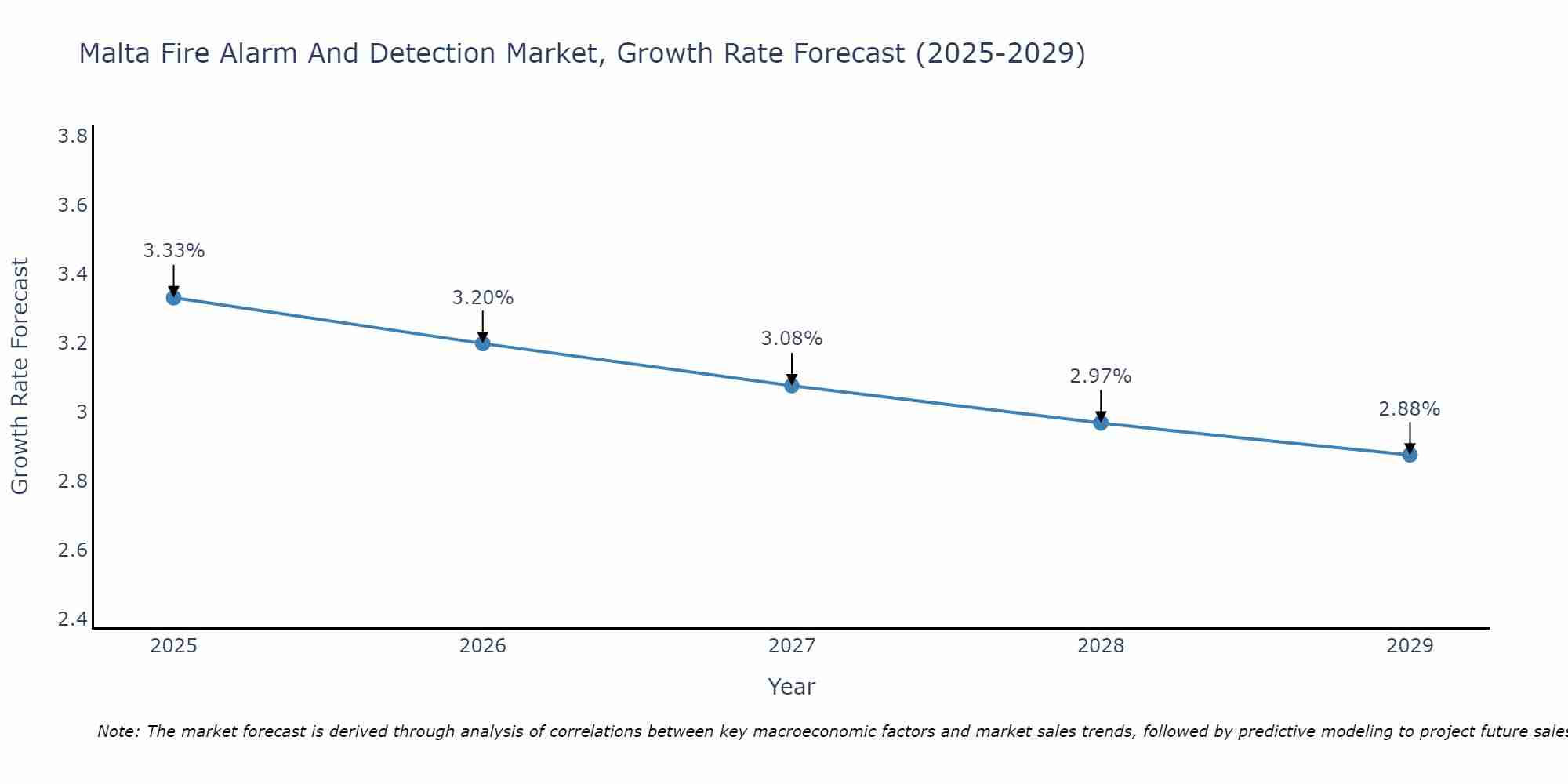 Malta Fire Alarm And Detection Market Growth Rate