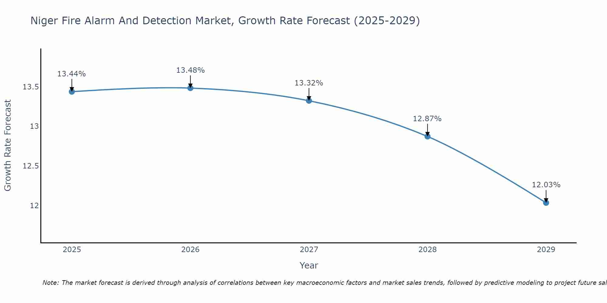 Niger Fire Alarm And Detection Market Growth Rate