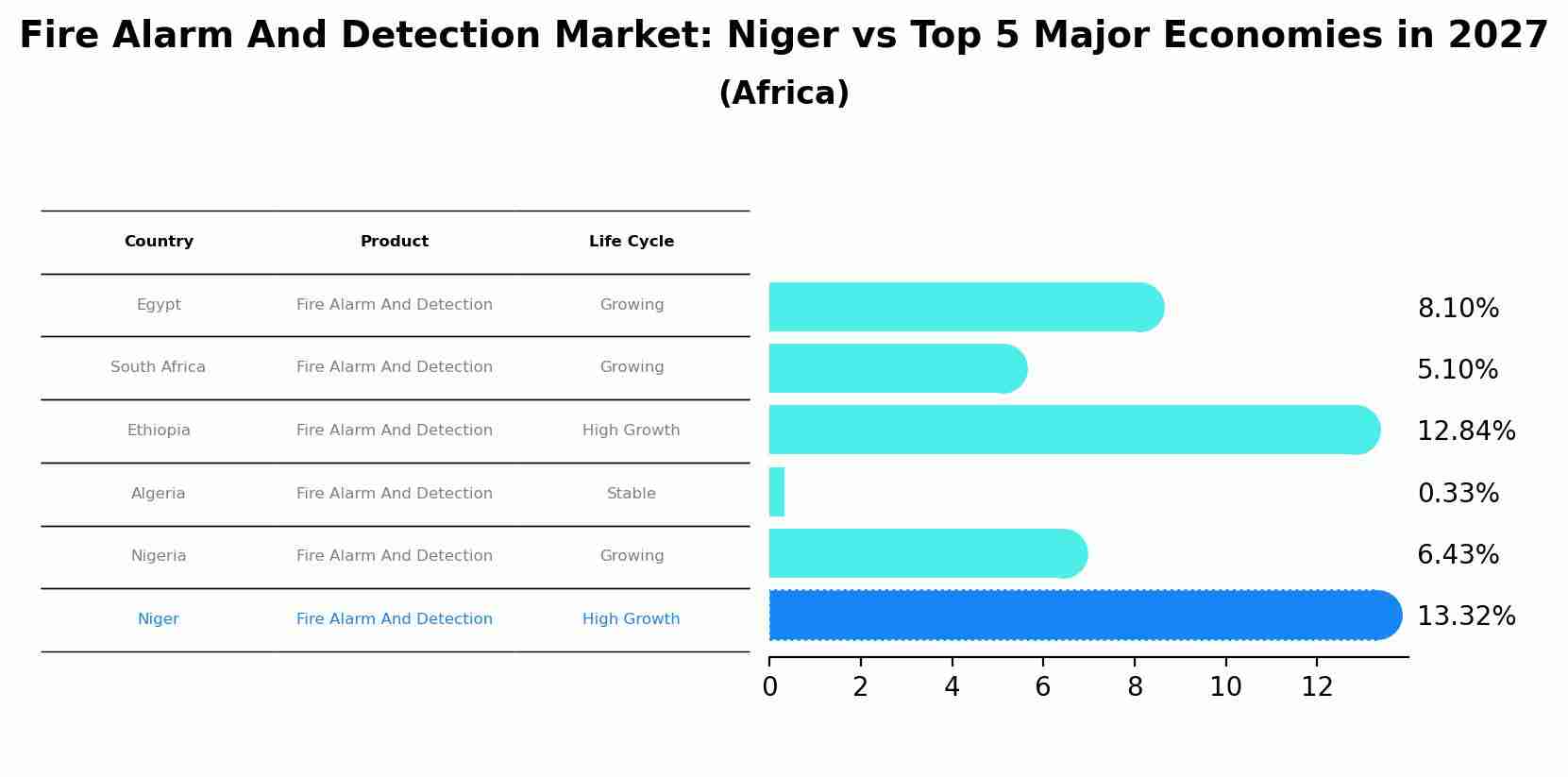 Fire Alarm And Detection Market: Niger vs Top 5 Major Economies in 2027 (Africa)