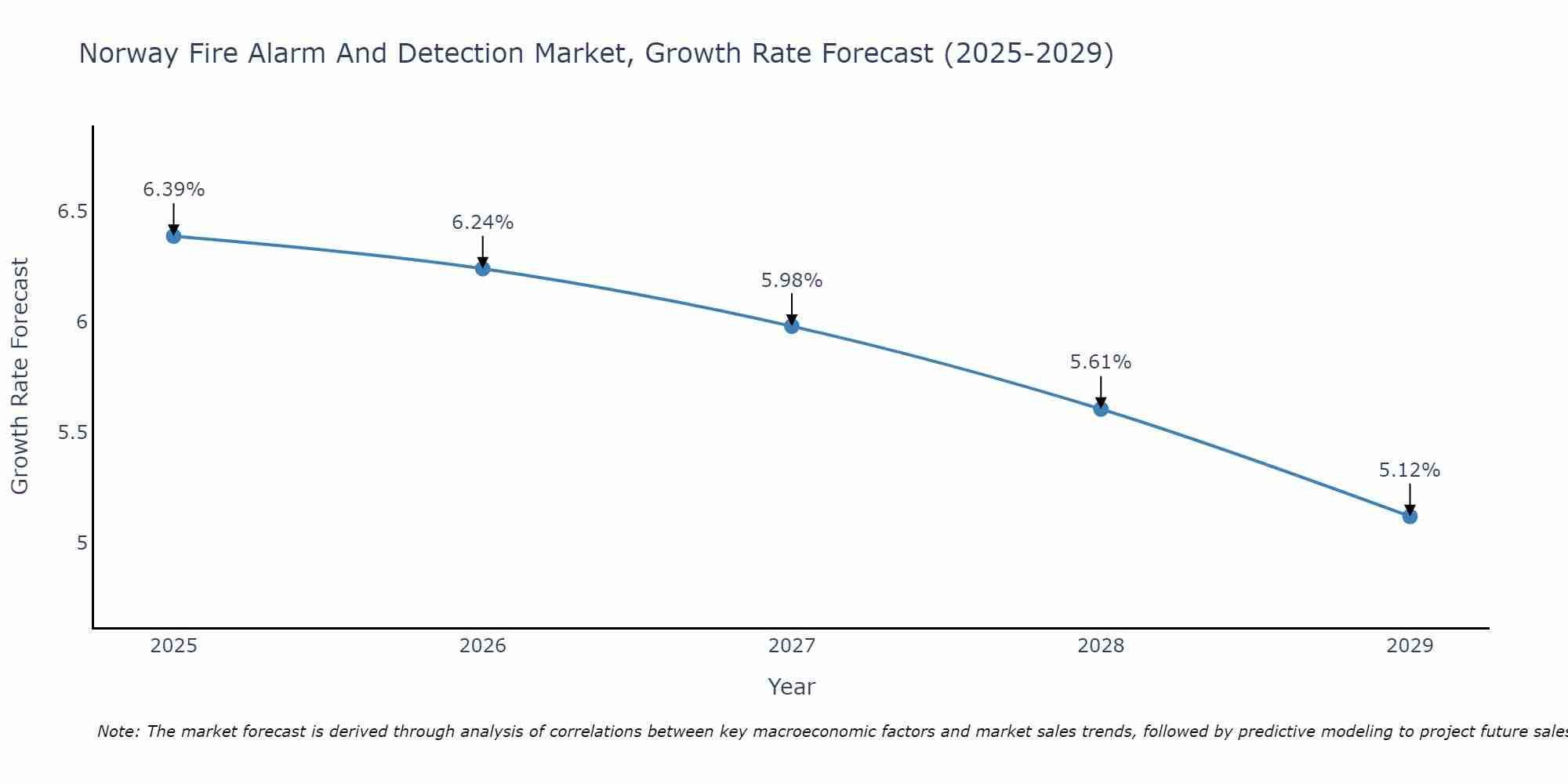 Norway Fire Alarm And Detection Market Growth Rate
