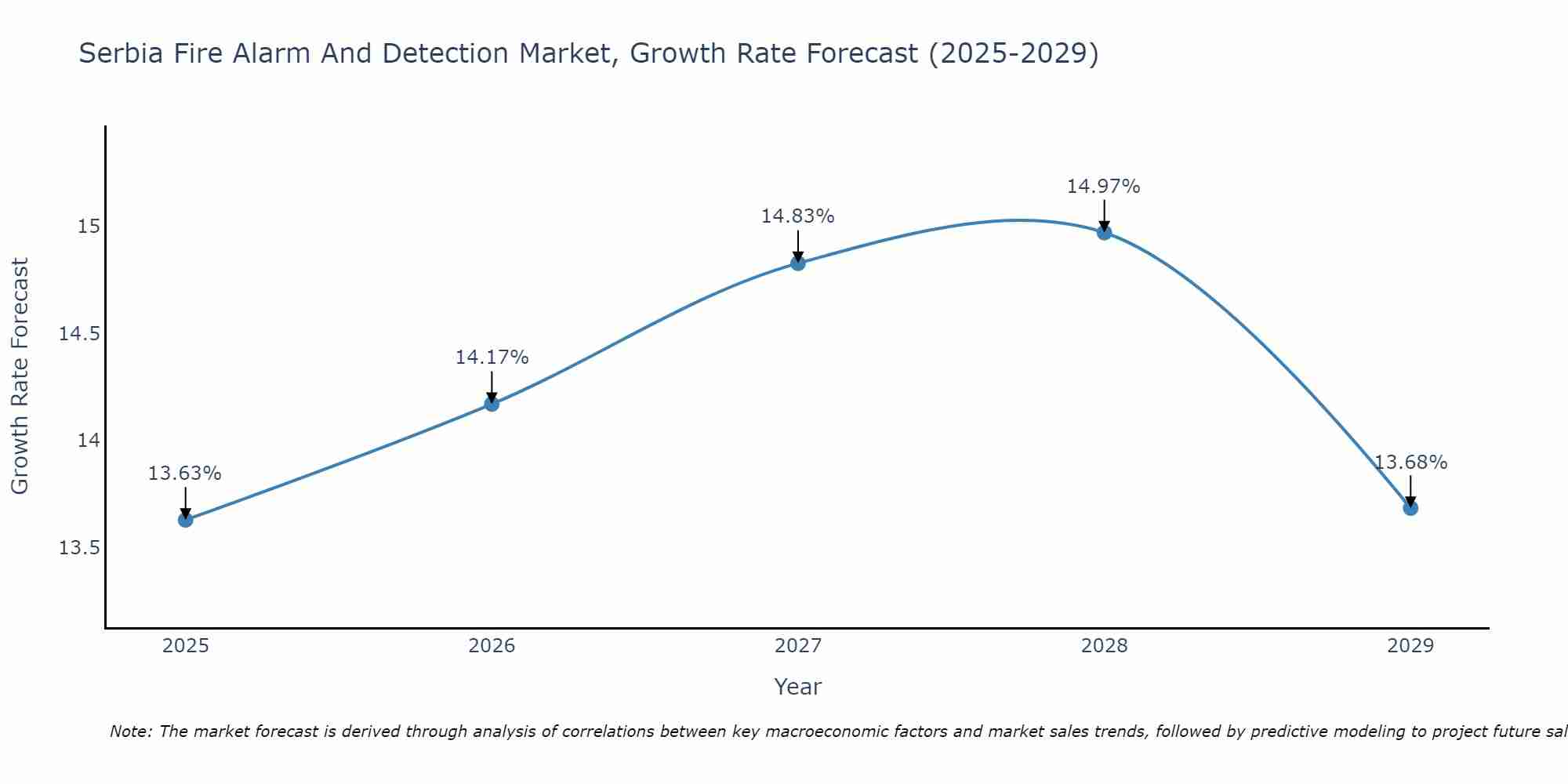 Serbia Fire Alarm And Detection Market Growth Rate