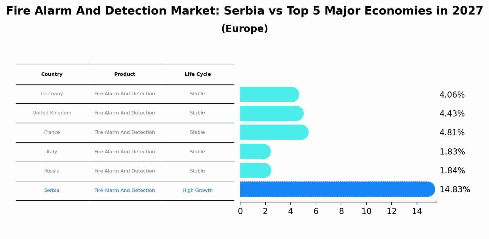 Fire Alarm And Detection Market: Serbia vs Top 5 Major Economies in 2027 (Europe)