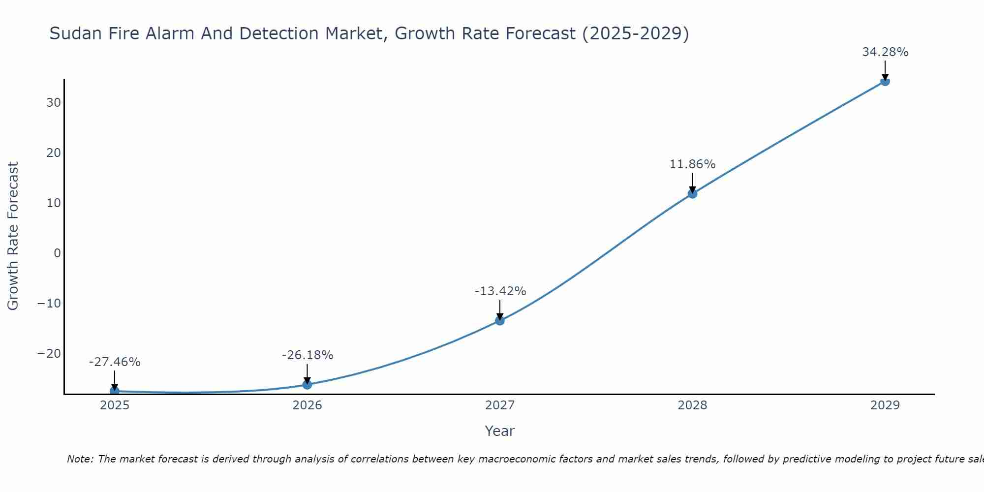 Sudan Fire Alarm And Detection Market Growth Rate