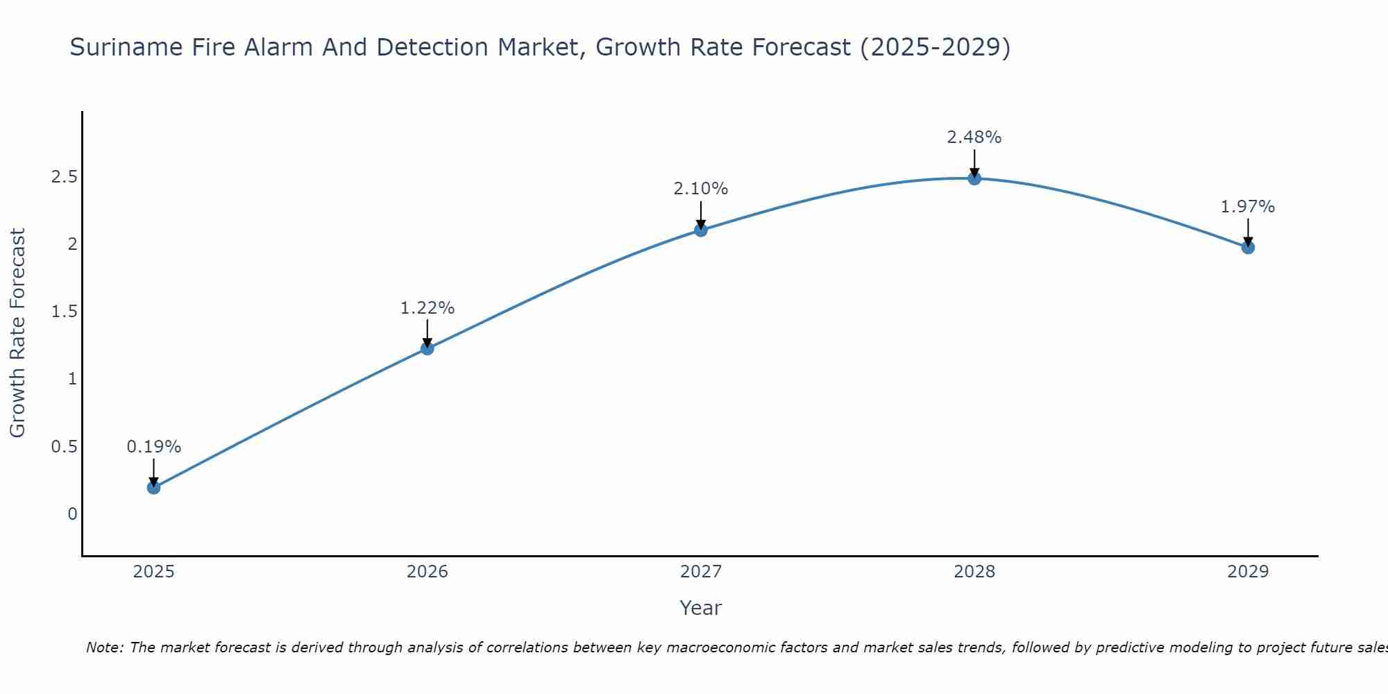 Suriname Fire Alarm And Detection Market Growth Rate
