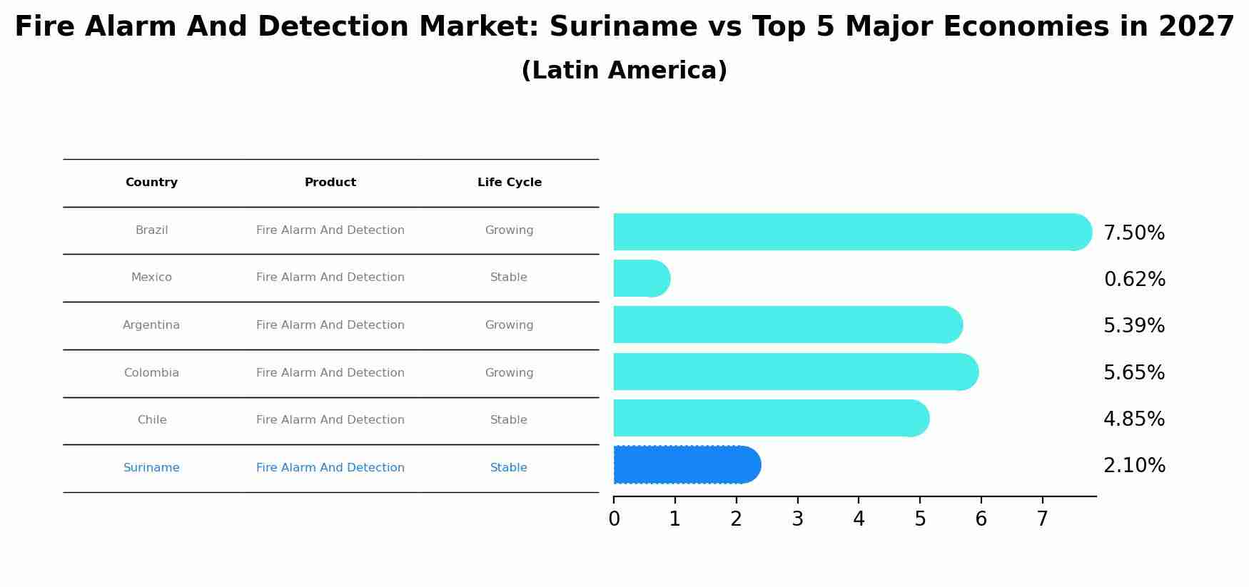 Fire Alarm And Detection Market: Suriname vs Top 5 Major Economies in 2027 (Latin America)