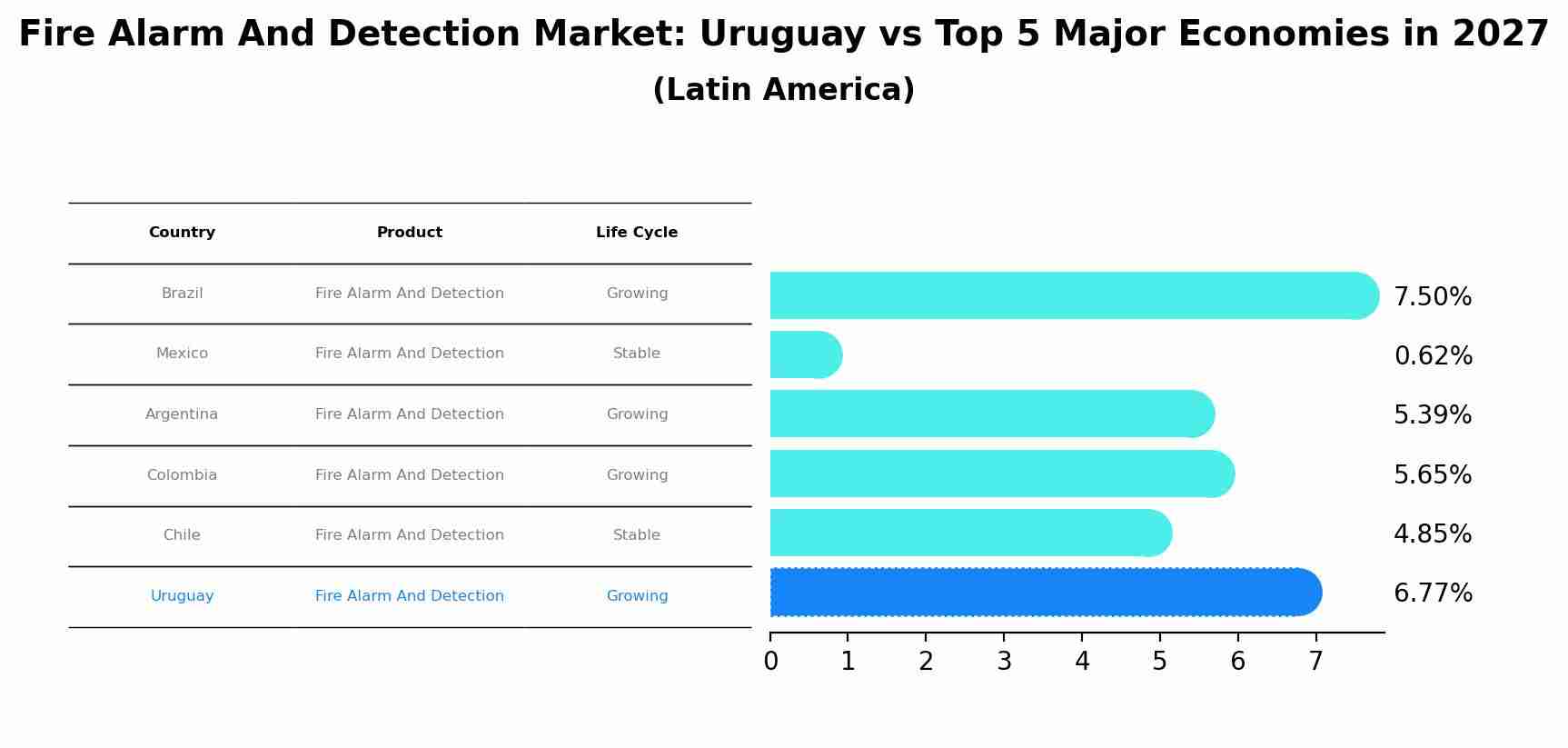 Fire Alarm And Detection Market: Uruguay vs Top 5 Major Economies in 2027 (Latin America)