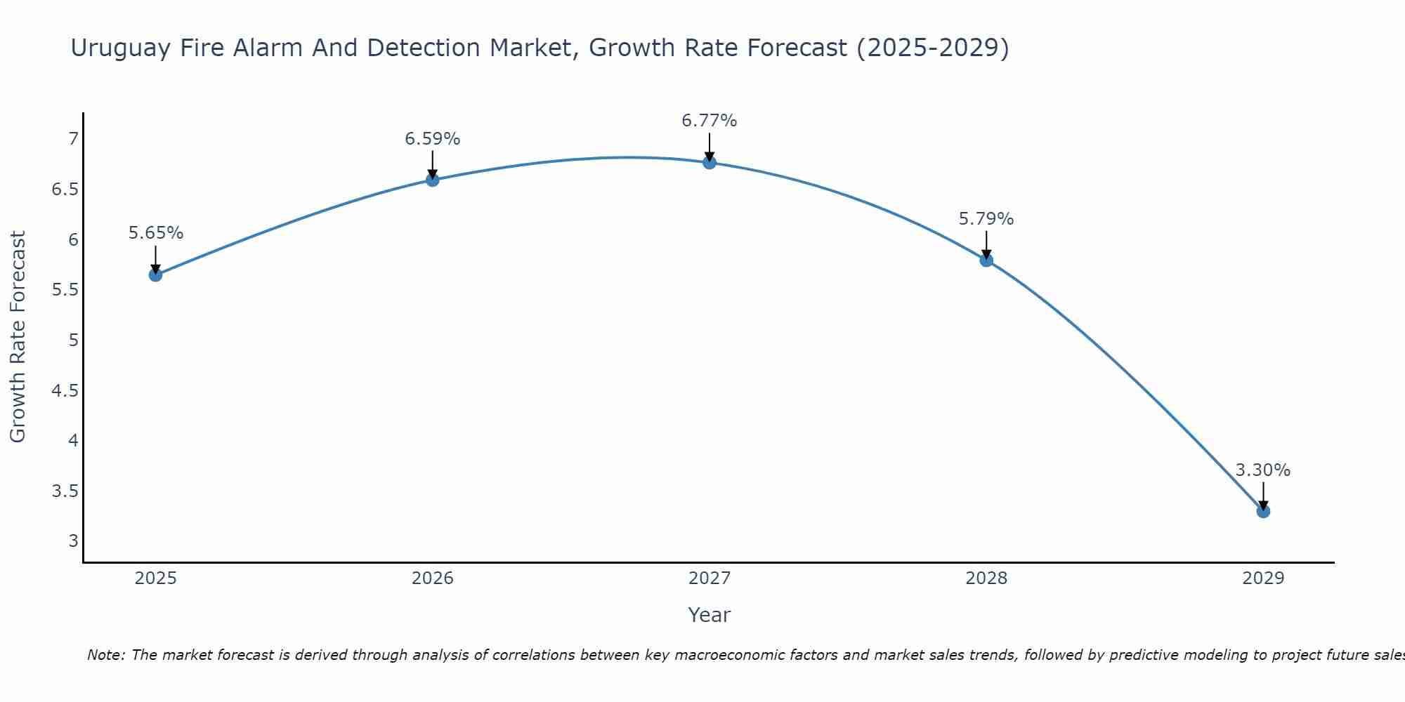 Uruguay Fire Alarm And Detection Market Growth Rate
