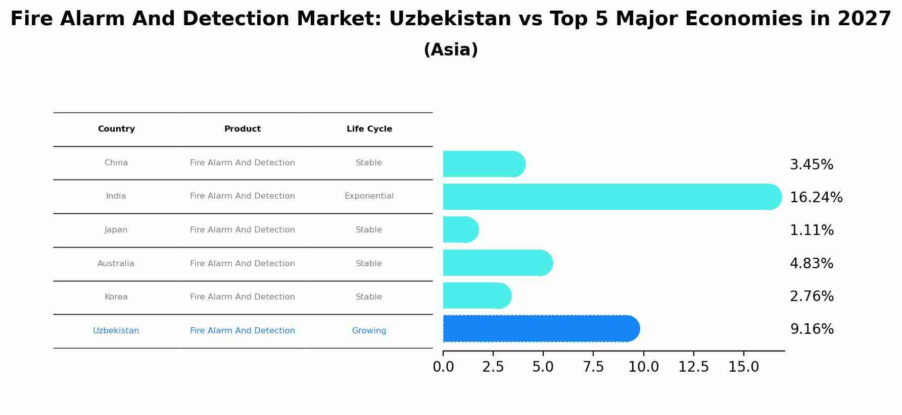 Fire Alarm And Detection Market: Uzbekistan vs Top 5 Major Economies in 2027 (Asia)