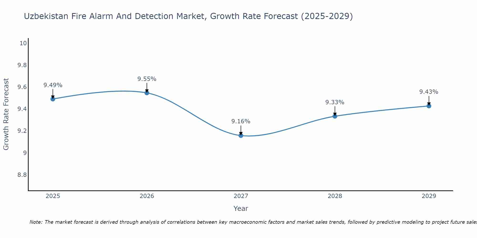 Uzbekistan Fire Alarm And Detection Market Growth Rate
