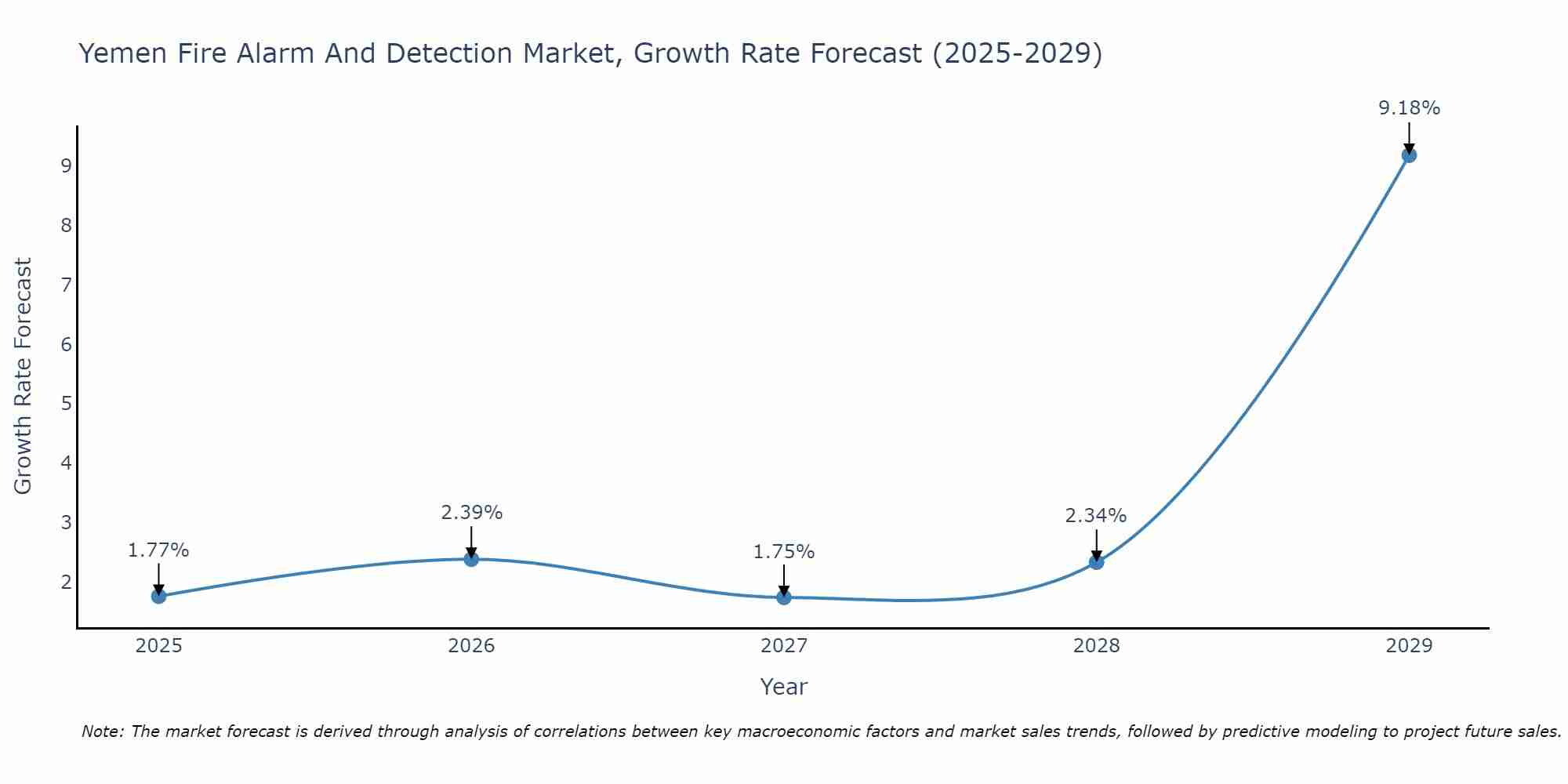Yemen Fire Alarm And Detection Market Growth Rate