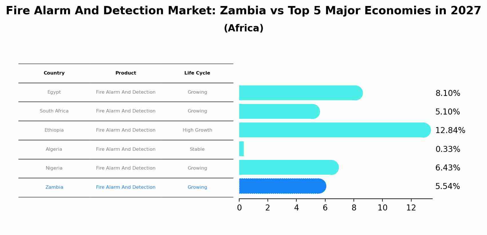 Fire Alarm And Detection Market: Zambia vs Top 5 Major Economies in 2027 (Africa)