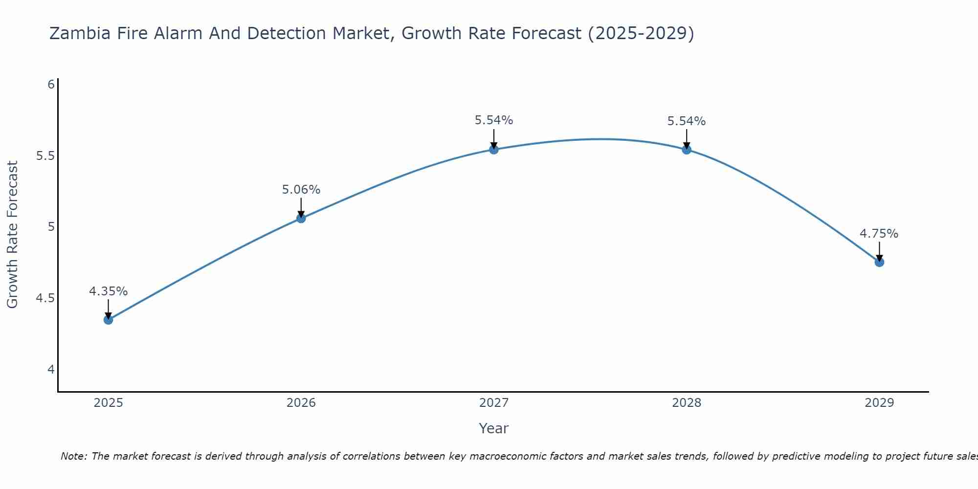 Zambia Fire Alarm And Detection Market Growth Rate