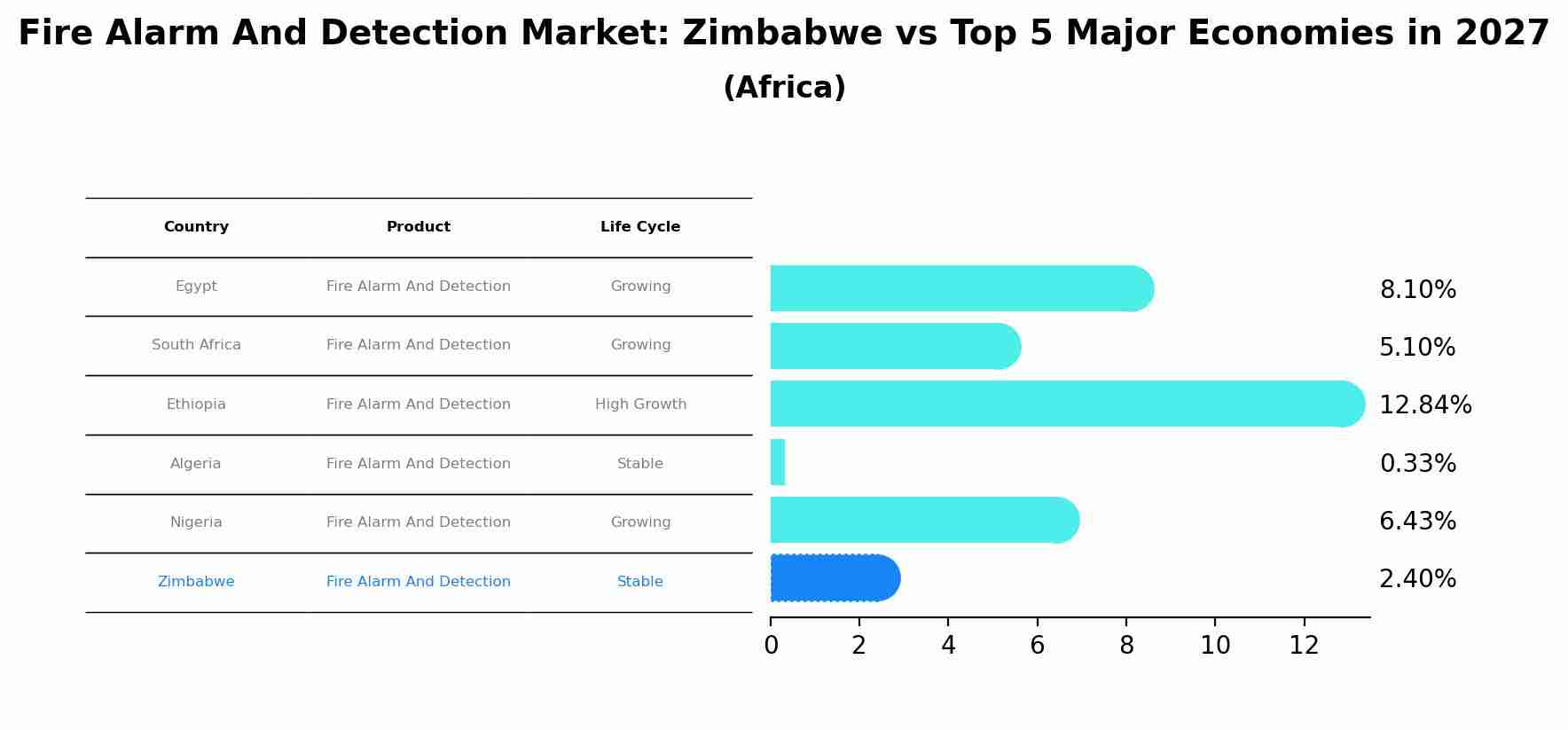 Fire Alarm And Detection Market: Zimbabwe vs Top 5 Major Economies in 2027 (Africa)