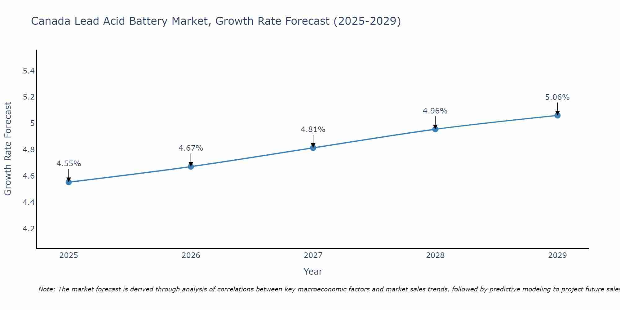 Canada Lead Acid Battery Market Growth Rate