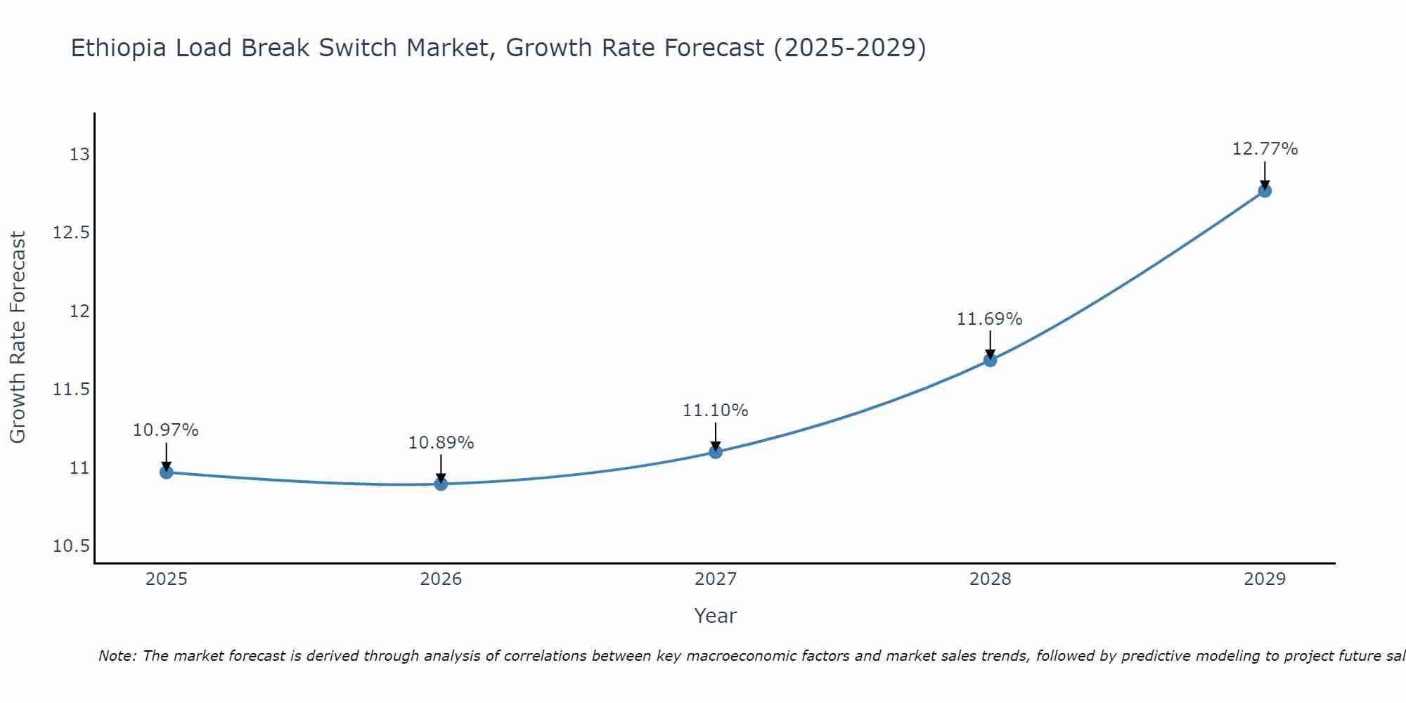 Ethiopia Load Break Switch Market Growth Rate
