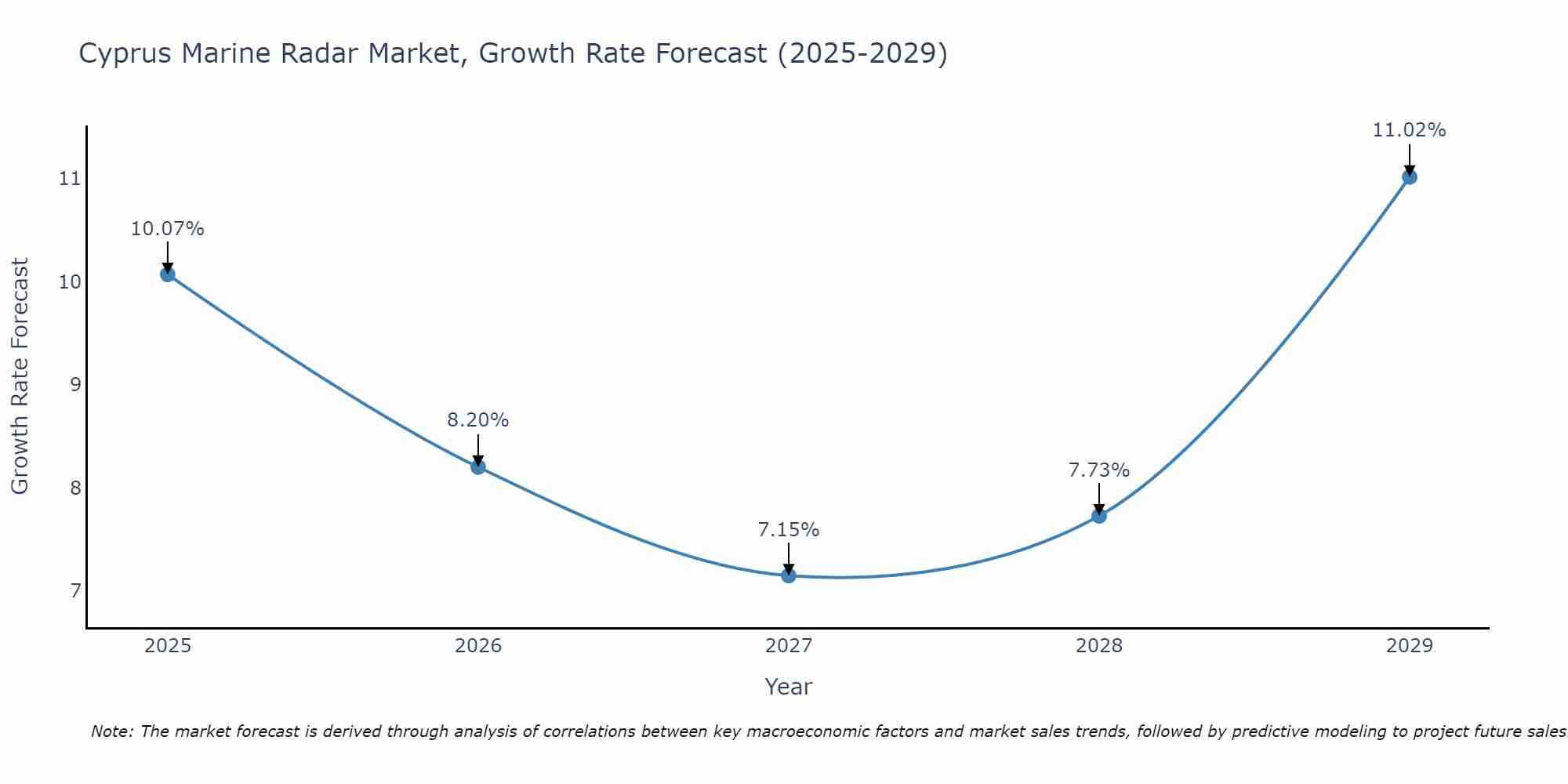Cyprus Marine Radar Market Growth Rate