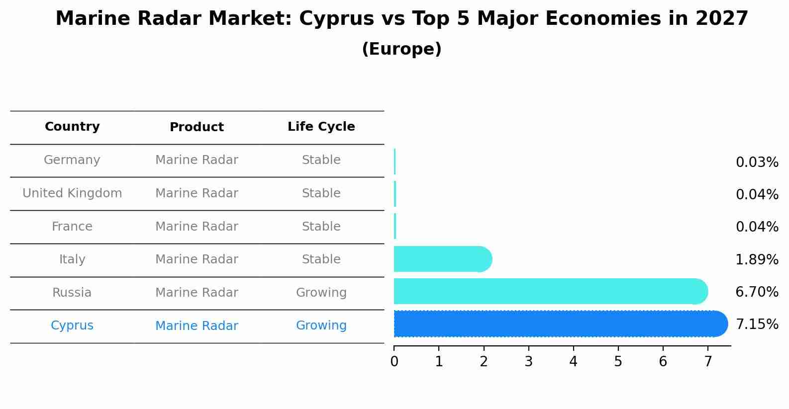 Marine Radar Market: Cyprus vs Top 5 Major Economies in 2027 (Europe)