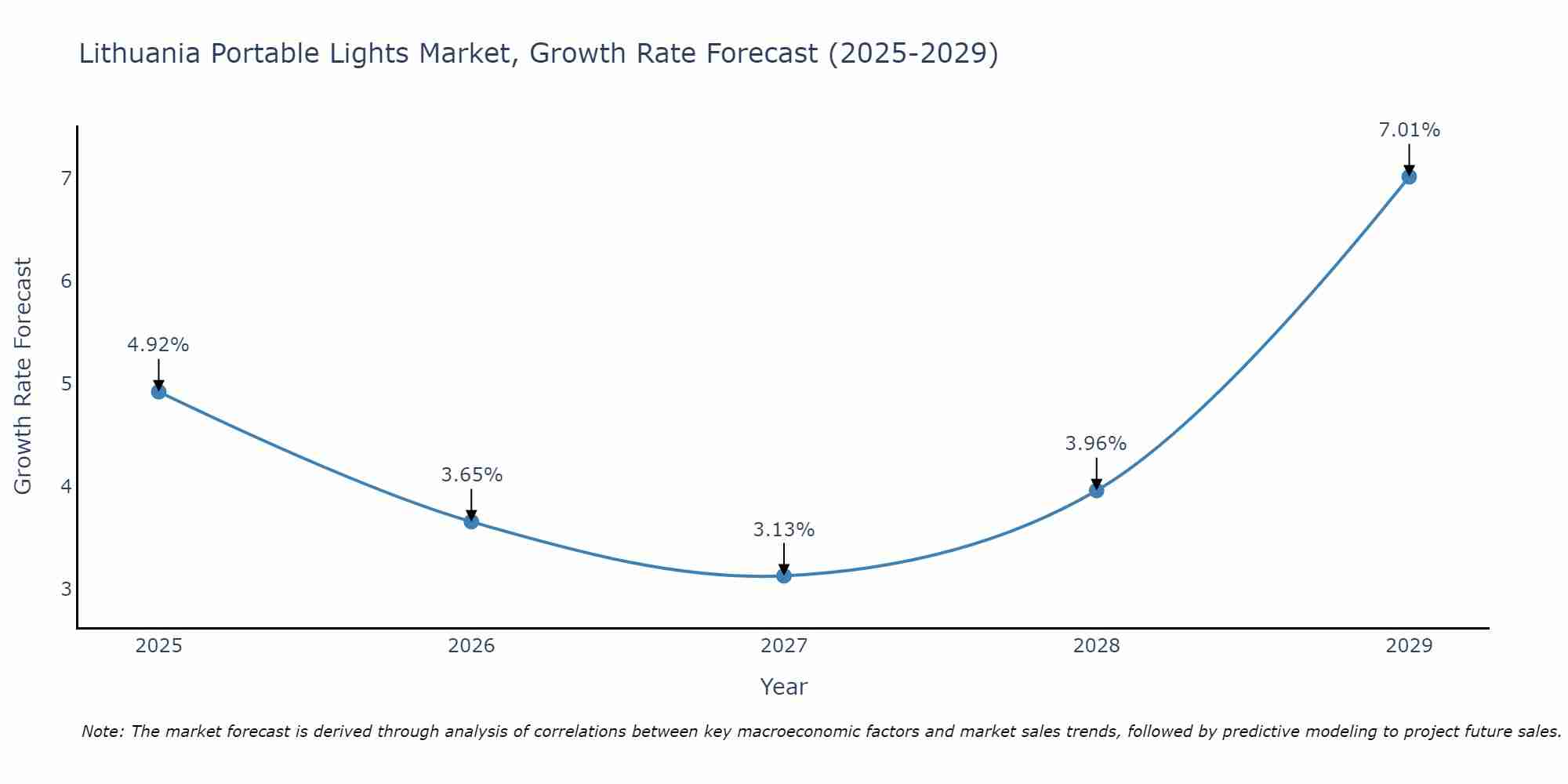Lithuania Portable Lights Market Growth Rate