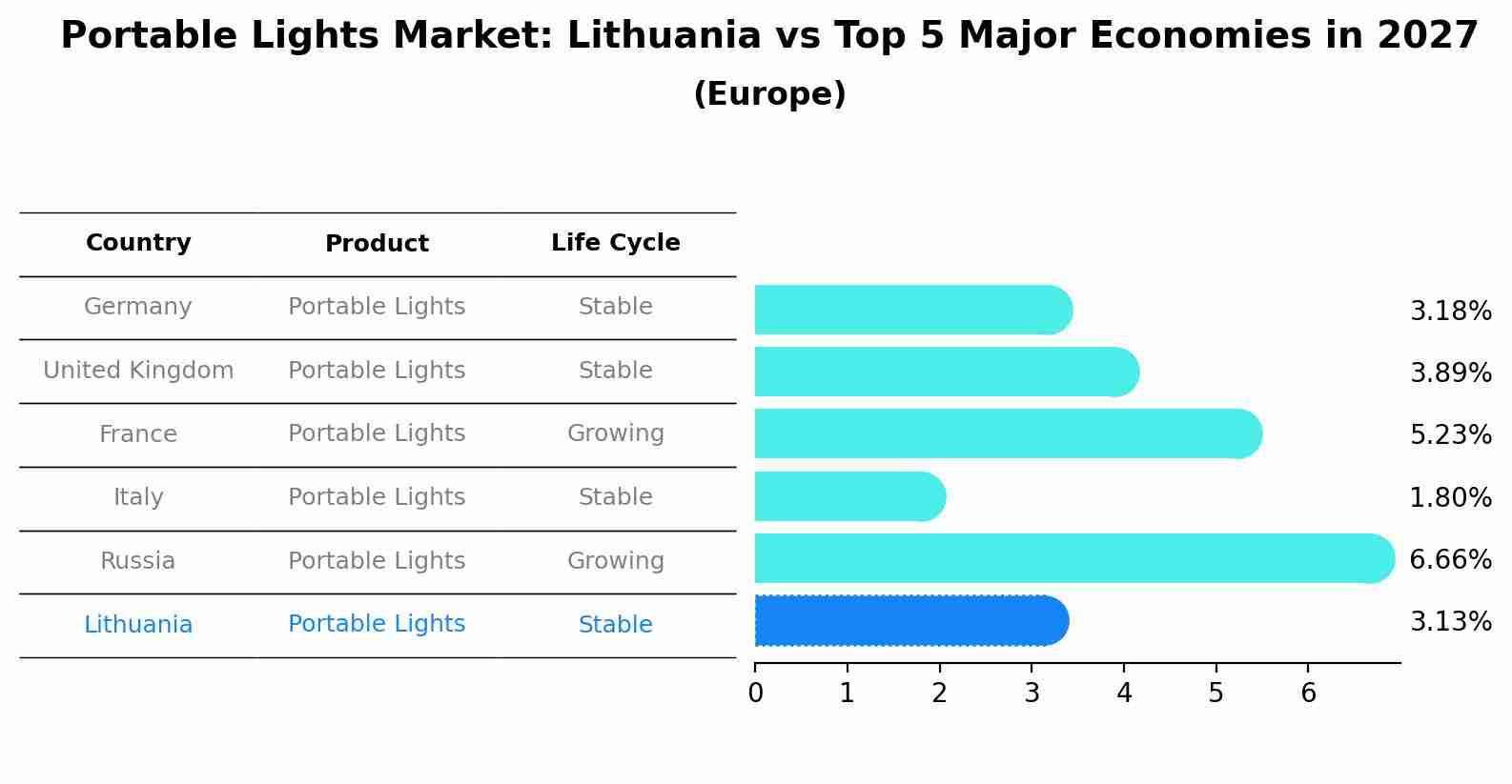 Portable Lights Market: Lithuania vs Top 5 Major Economies in 2027 (Europe)