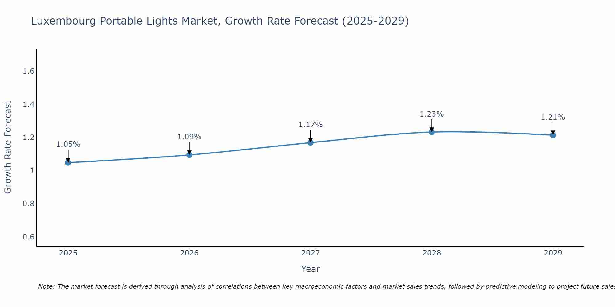Luxembourg Portable Lights Market Growth Rate