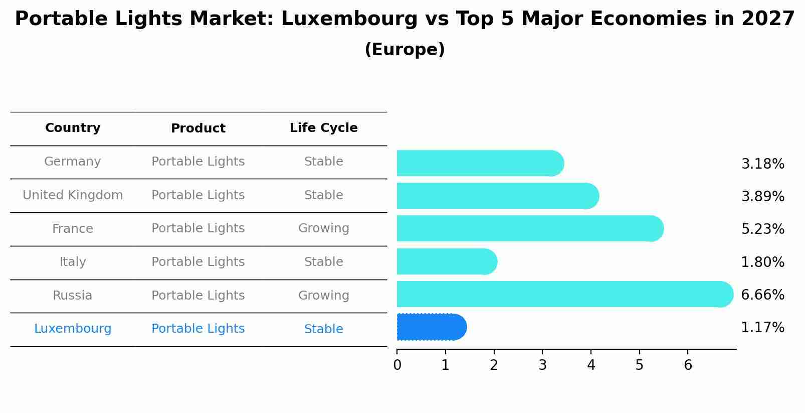 Portable Lights Market: Luxembourg vs Top 5 Major Economies in 2027 (Europe)