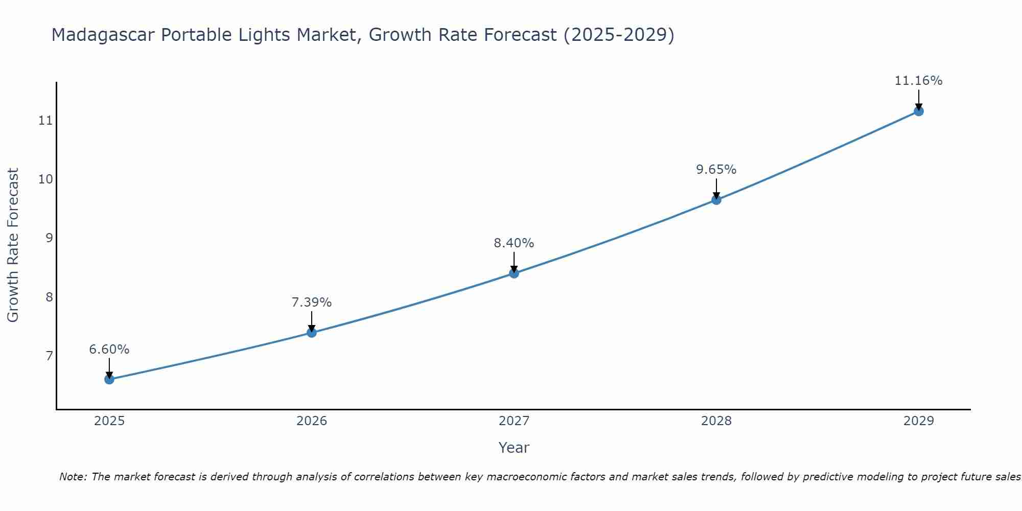 Madagascar Portable Lights Market Growth Rate