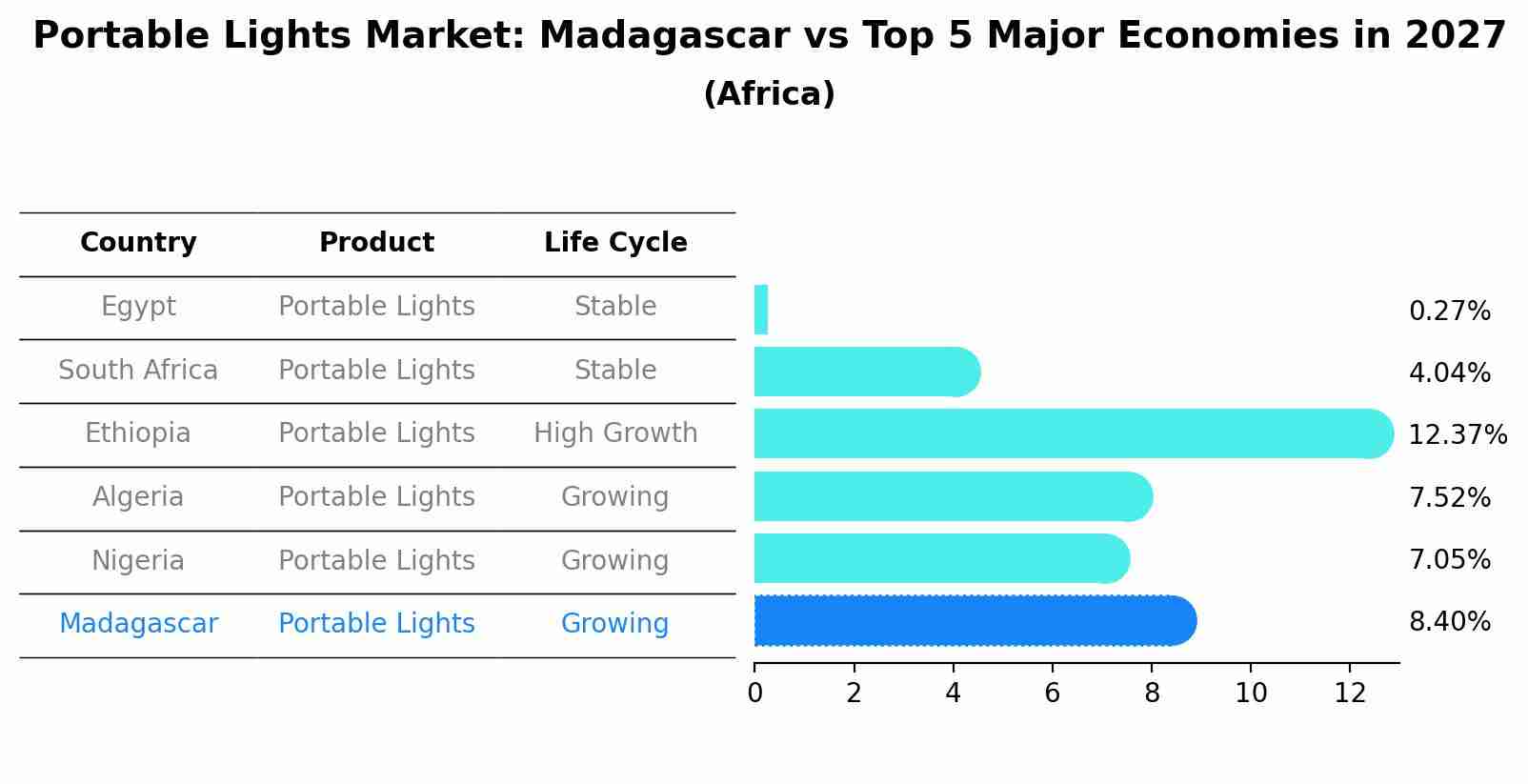 Portable Lights Market: Madagascar vs Top 5 Major Economies in 2027 (Africa)