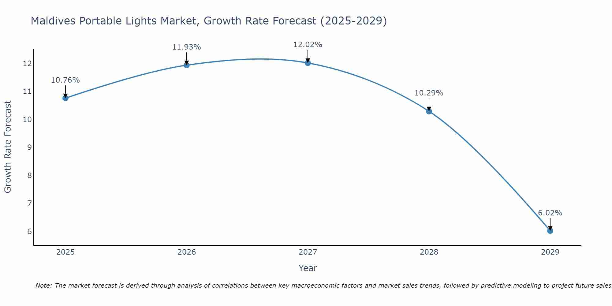 Maldives Portable Lights Market Growth Rate