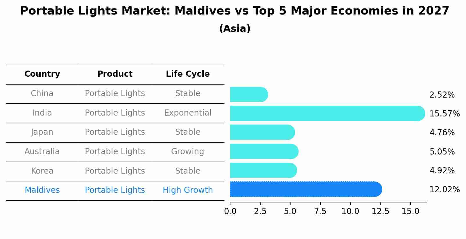 Portable Lights Market: Maldives vs Top 5 Major Economies in 2027 (Asia)