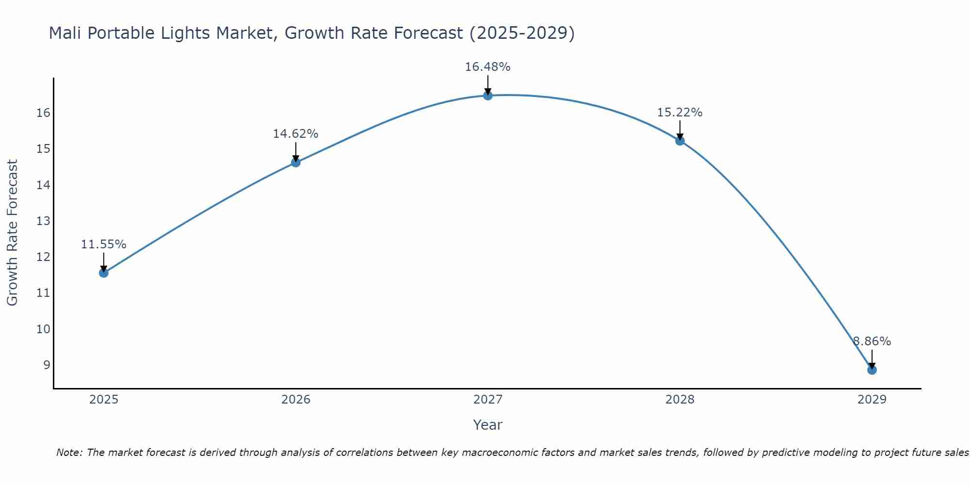 Mali Portable Lights Market Growth Rate