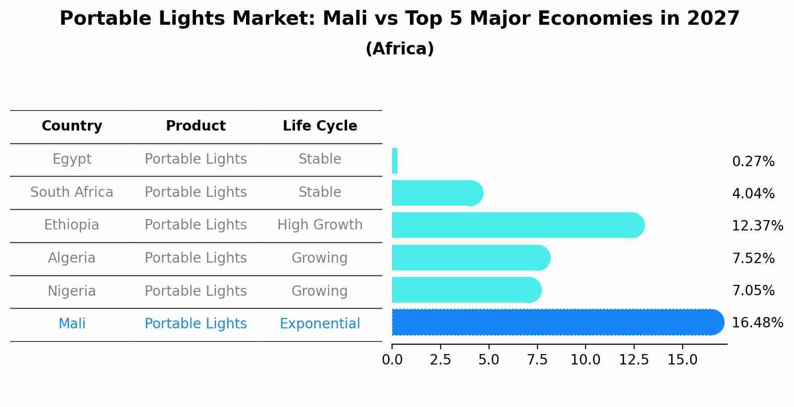 Portable Lights Market: Mali vs Top 5 Major Economies in 2027 (Africa)